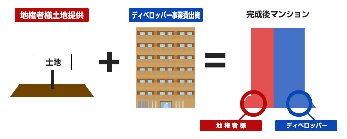 等価交換手法を用いたマンション事業のしくみ
