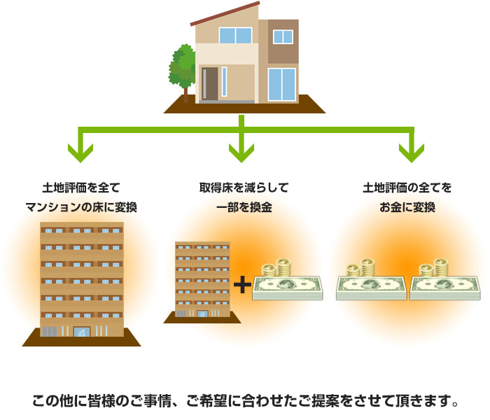 土地評価の変換方法