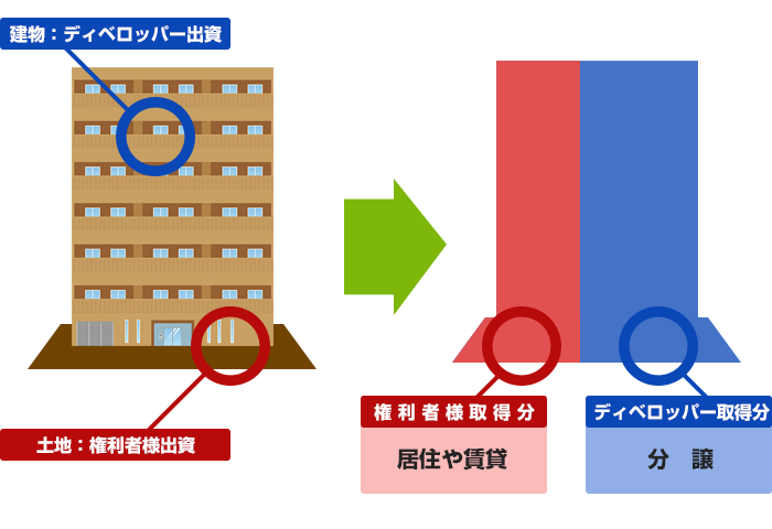 等価交換手法を用いたマンション事業のしくみ